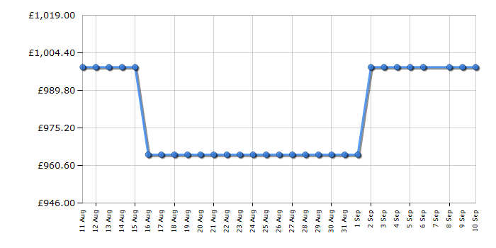 Cheapest price history chart for the LG 45GS95QEB