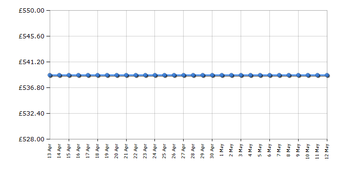 Cheapest price history chart for the LG 49NANO866NA