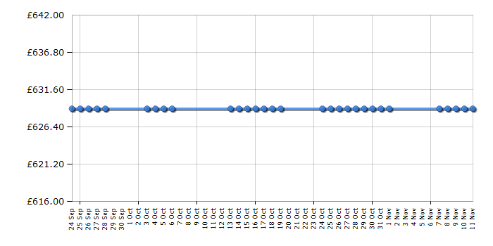 Cheapest price history chart for the LG 49UF850V