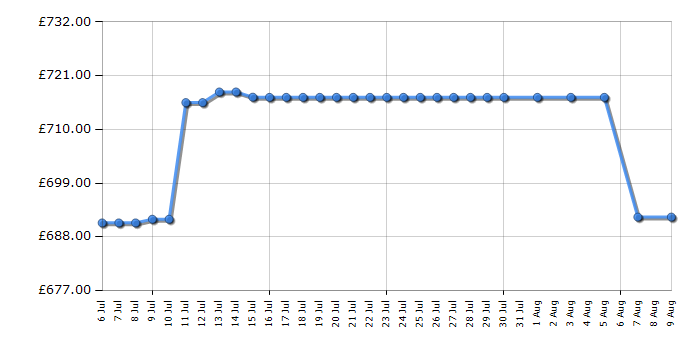 Cheapest price history chart for the LG 50LF652V