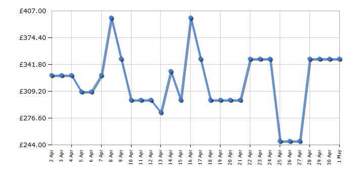 Cheapest price history chart for the LG 50NANO766QA