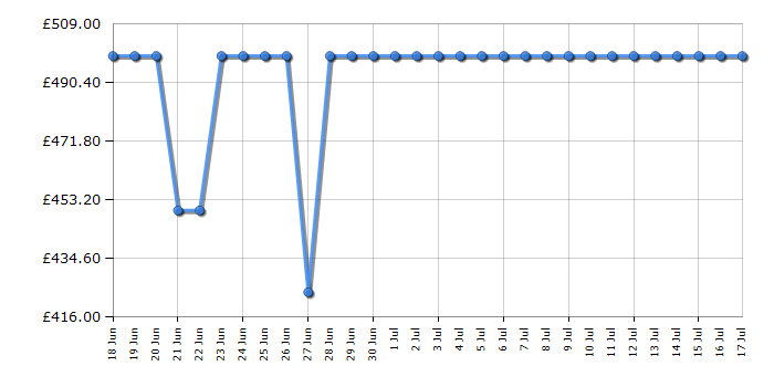 Cheapest price history chart for the LG 50NANO80A6B