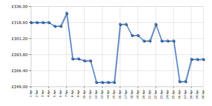 Cheapest price history chart for the LG 50NANO81T6A