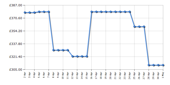 Cheapest price history chart for the LG 50QNED80T6A