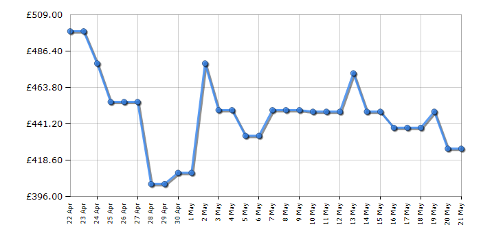 Cheapest price history chart for the LG 50QNED87T6B