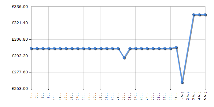 Cheapest price history chart for the LG 50UA73006LA