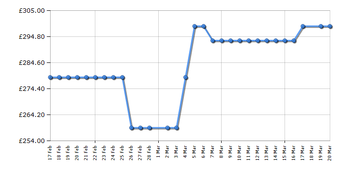 Cheapest price history chart for the LG 50UA74006LB
