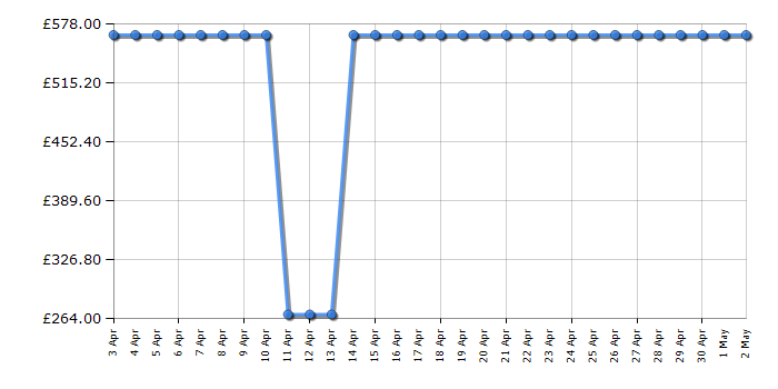 Cheapest price history chart for the LG 50UQ75006LF