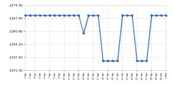 Cheapest price history chart for the LG 50UR78006LK