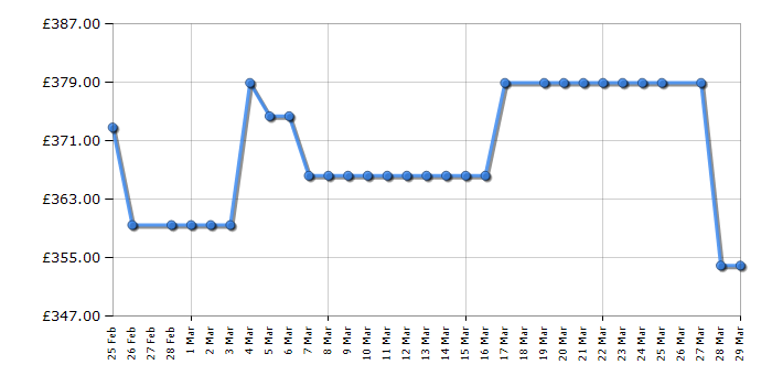 Cheapest price history chart for the LG 50UR781C