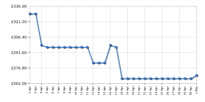 Cheapest price history chart for the LG 50UR80006LJ