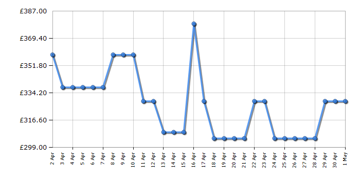 Cheapest price history chart for the LG 50UR91006LA