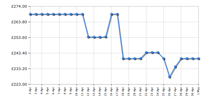 Cheapest price history chart for the LG 50UT73006LA