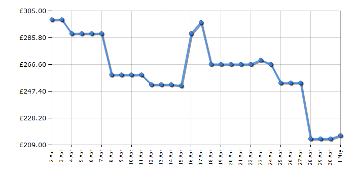 Cheapest price history chart for the LG 50UT80006LA
