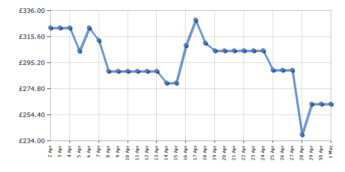 Cheapest price history chart for the LG 50UT91006LA