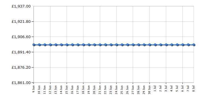 Cheapest price history chart for the LG 55LX1Q6LA