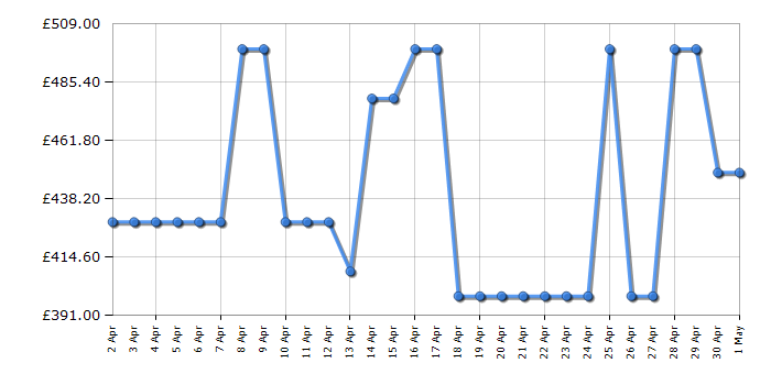 Cheapest price history chart for the LG 55NANO766QA