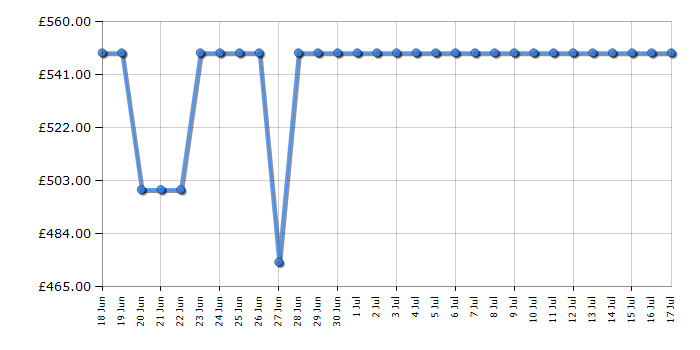 Cheapest price history chart for the LG 55NANO80A6B