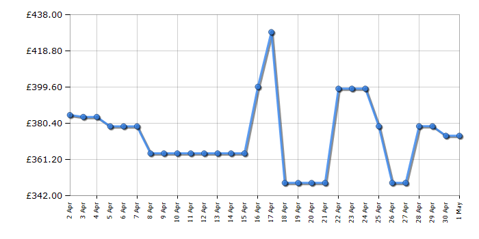 Cheapest price history chart for the LG 55NANO81T6A