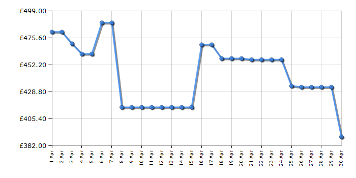 Cheapest price history chart for the LG 55QNED80T6A