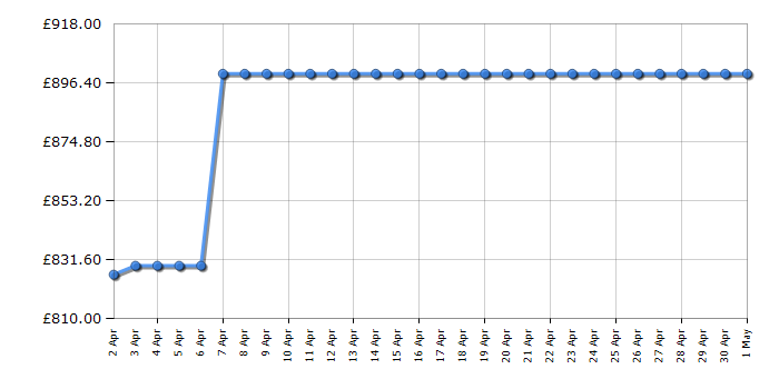 Cheapest price history chart for the LG 55QNED816RE