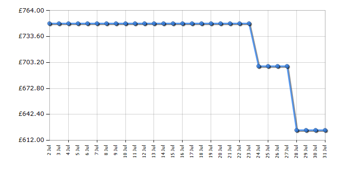 Cheapest price history chart for the LG 55QNED84A6C
