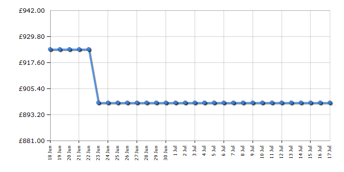 Cheapest price history chart for the LG 55QNED85A6C