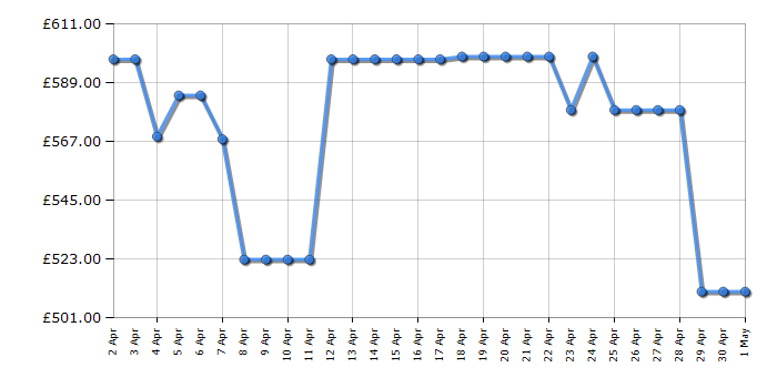 Cheapest price history chart for the LG 55QNED87T6B