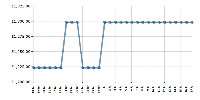 Cheapest price history chart for the LG 55QNED93A6A