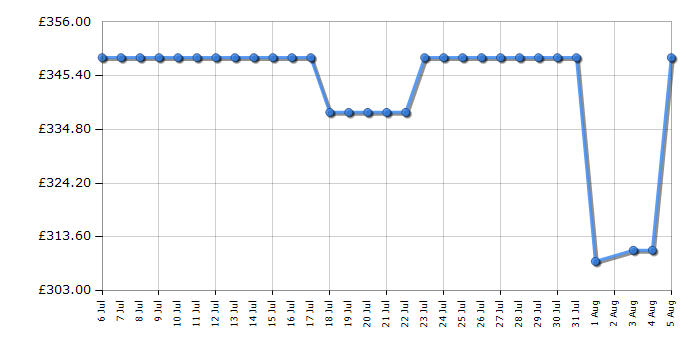 Cheapest price history chart for the LG 55UA73006LA