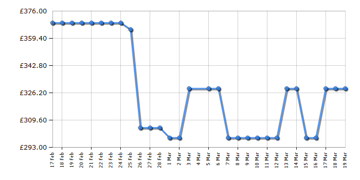 Cheapest price history chart for the LG 55UA74006LB