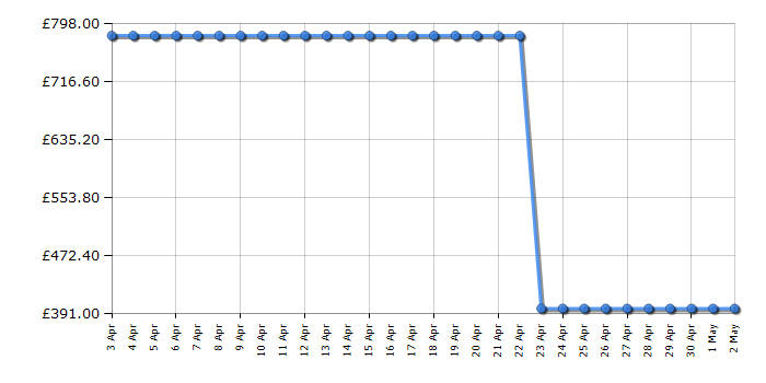 Cheapest price history chart for the LG 55UP75006LF