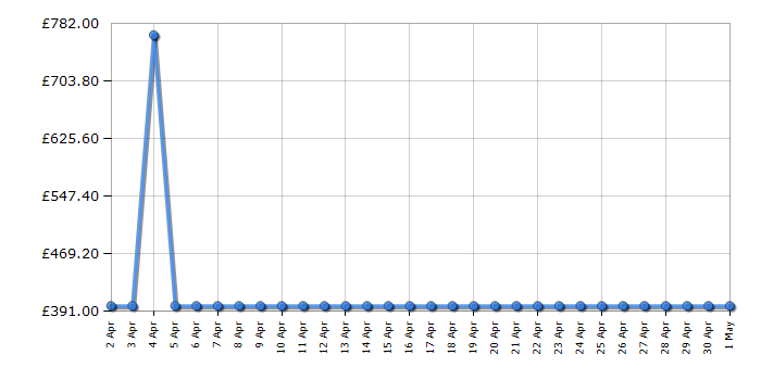 Cheapest price history chart for the LG 55UQ91006LA