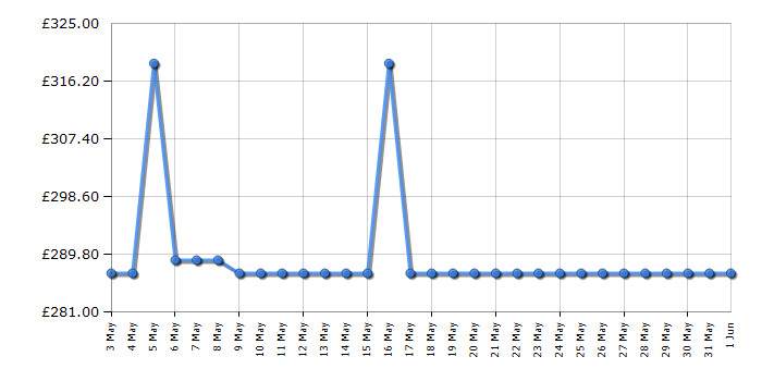 Cheapest price history chart for the LG 55UR73006LA