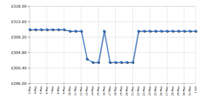 Cheapest price history chart for the LG 55UR78006LK