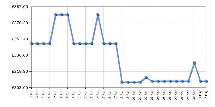 Cheapest price history chart for the LG 55UR80006LJ