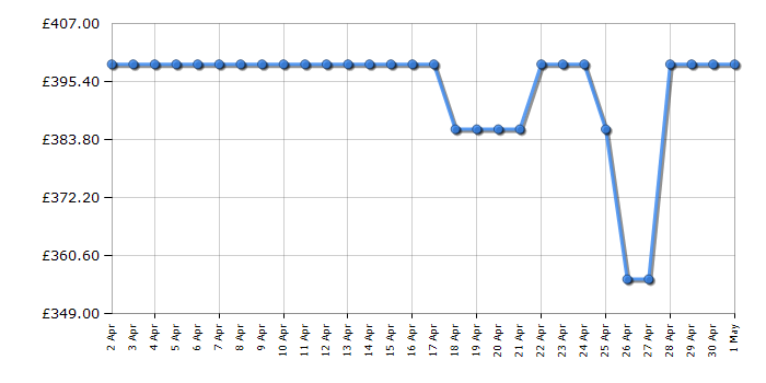 Cheapest price history chart for the LG 55UR91006LA