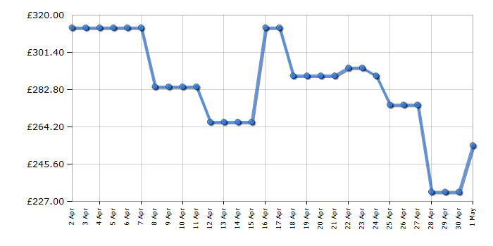 Cheapest price history chart for the LG 55UT73006LA