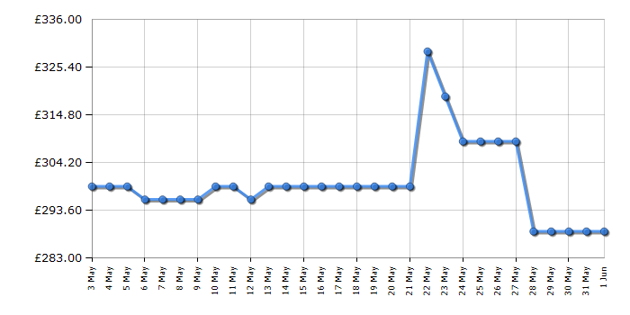 Cheapest price history chart for the LG 55UT80006LA