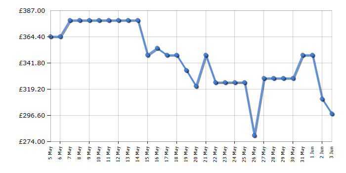 Cheapest price history chart for the LG 55UT91006LA