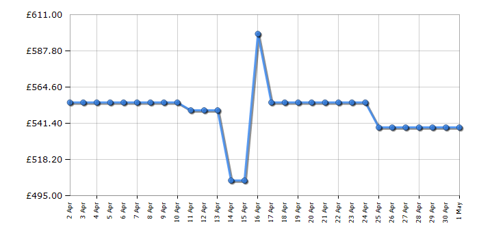 Cheapest price history chart for the LG 65NANO766QA