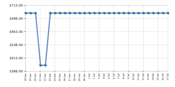 Cheapest price history chart for the LG 65NANO80A6B
