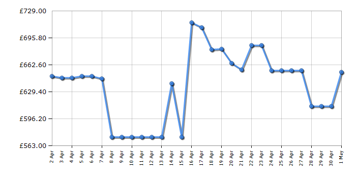 Cheapest price history chart for the LG 65QNED80T6A