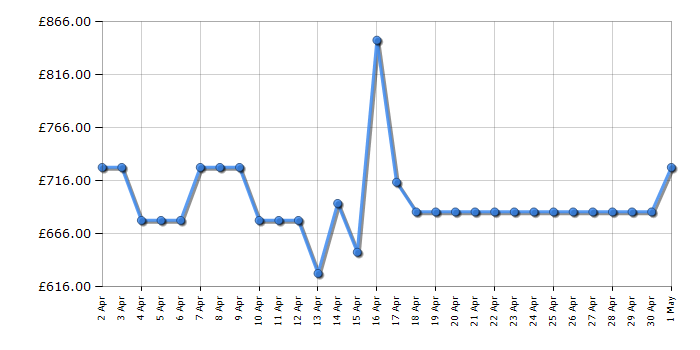 Cheapest price history chart for the LG 65QNED816RE