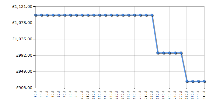 Cheapest price history chart for the LG 65QNED84A6C