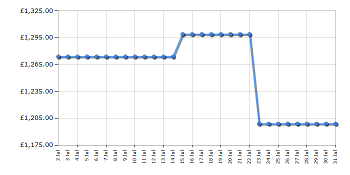 Cheapest price history chart for the LG 65QNED85A6C