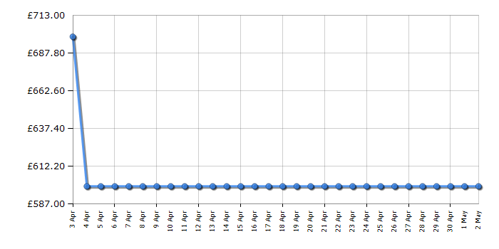 Cheapest price history chart for the LG 65QNED866QA