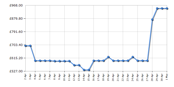 Cheapest price history chart for the LG 65QNED866RE