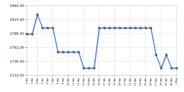 Cheapest price history chart for the LG 65QNED87T6B