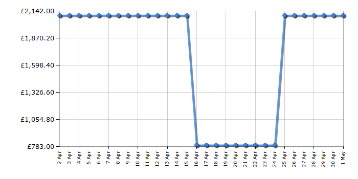 Cheapest price history chart for the LG 65QNED916QE